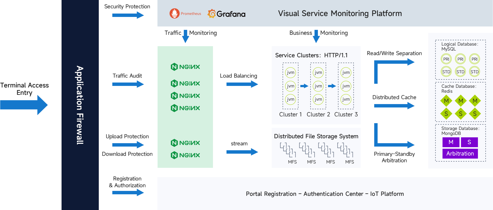 Advanced Architecture 
for Secure and Efficient Operations